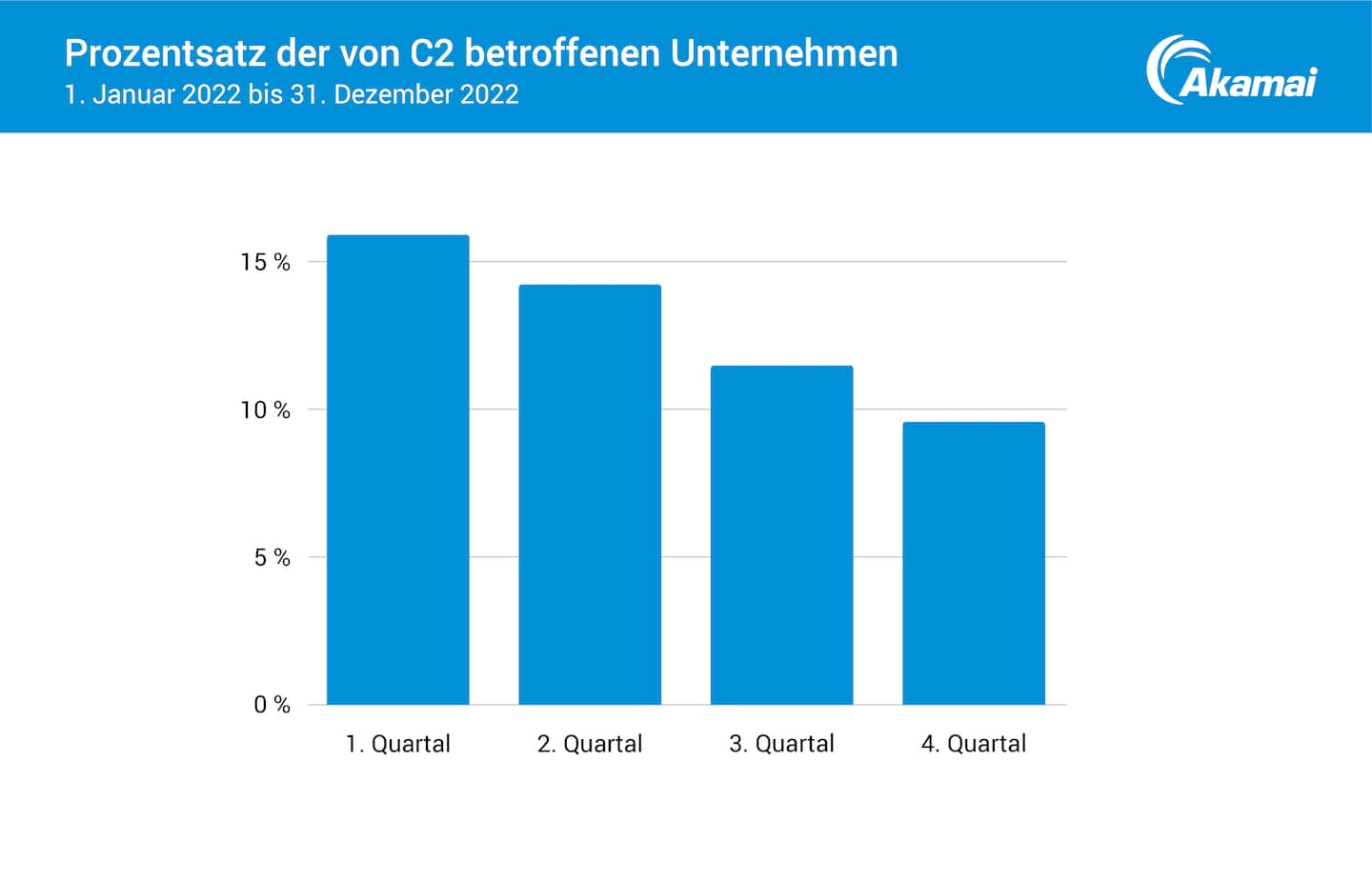 Prozentsatz der von C2 betroffenen Unternehmen