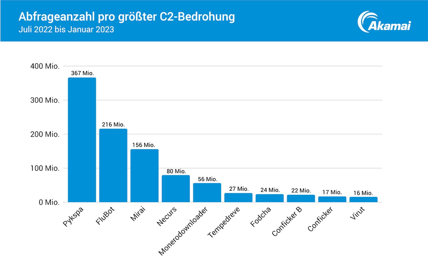 Abfrageanzahl pro größter C2-Bedrohung