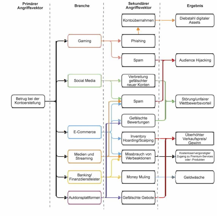 Eine Darstellung der häufigsten Angriffsschemata, die gefälschte Konten verwenden