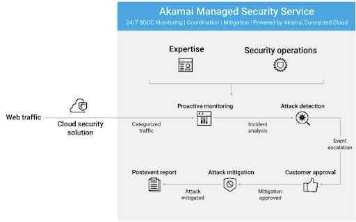 Akamai Managed Security Services, unterstützt von Akamai Connected Cloud