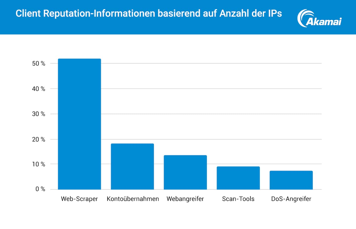 Client Reputation-Informationen basierend auf Anzahl der IPs