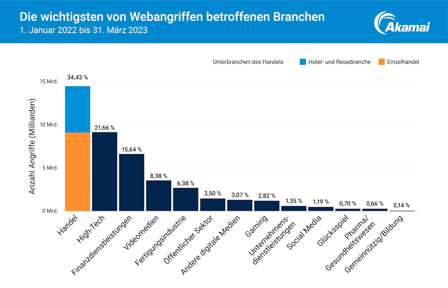 Die wichtigsten von Webangriffen betroffenen Branchen