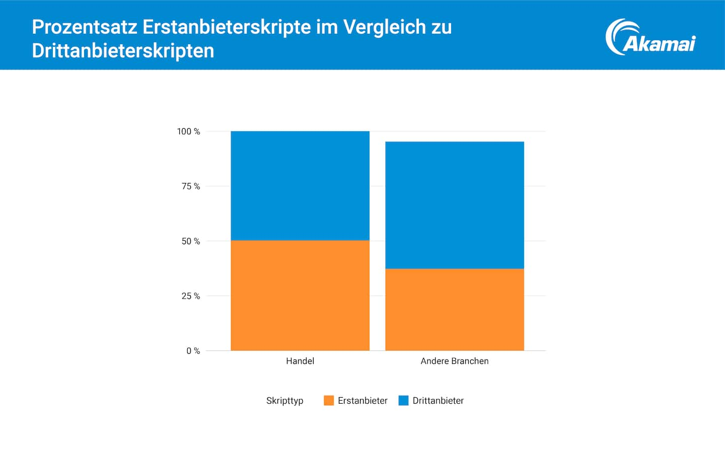 Prozentsatz Erstanbieterskripte im Vergleich zu Drittanbieterskripten