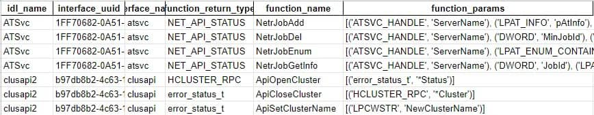 Als Ergebnis erhalten Sie eine CSV-Datei mit den Namen der RPC-Schnittstellen, den UUIDs (Universally Unique Identifier), den angegebenen Funktionsnamen und den Signaturen. 