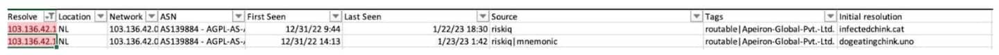 Viele der C2-Adressen und die C2-Domainauflösungen stimmen mit IPs überein, die unter den CIDR-Block 5.181.80.0/24 (Classless Inter-Domain Routing) fallen (Abbildung 2). 