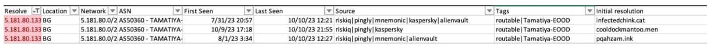 Viele der C2-Adressen und die C2-Domainauflösungen stimmen mit IPs überein, die unter den CIDR-Block 5.181.80.0/24 (Classless Inter-Domain Routing) fallen (Abbildung 2). 