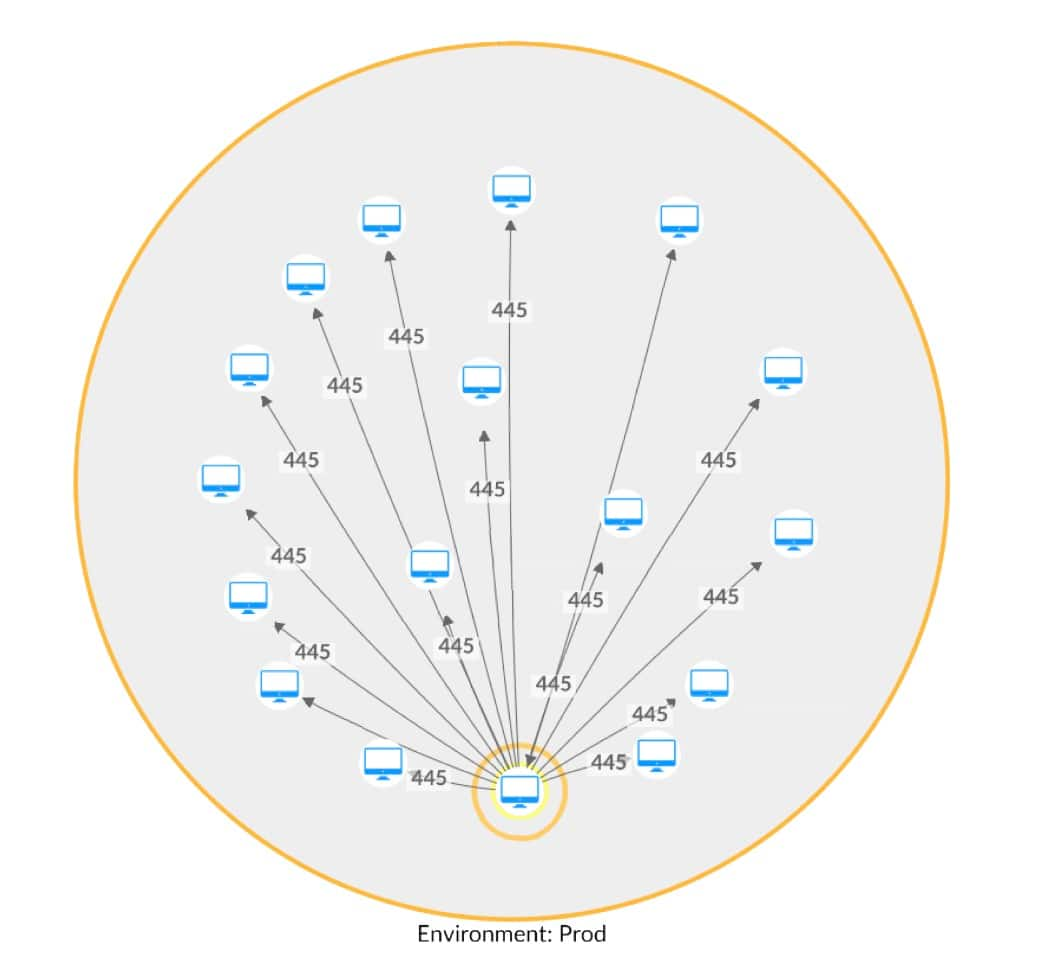 Diese fünf systemeigenen ausführbaren Dateien, die alle ein sehr spezifisches Kommunikationsmuster webbezogener Ports verwenden, begannen mit der Kommunikation mit anderen Assets im Netzwerk unter Verwendung des SMB-Protokolls (Server Message Block) (Abbildung 3).