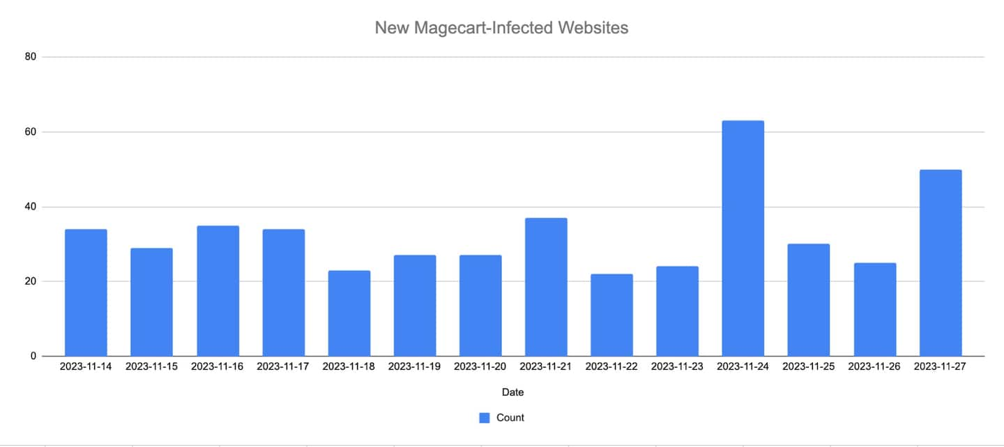 Neue durch Magecart infizierte Websites