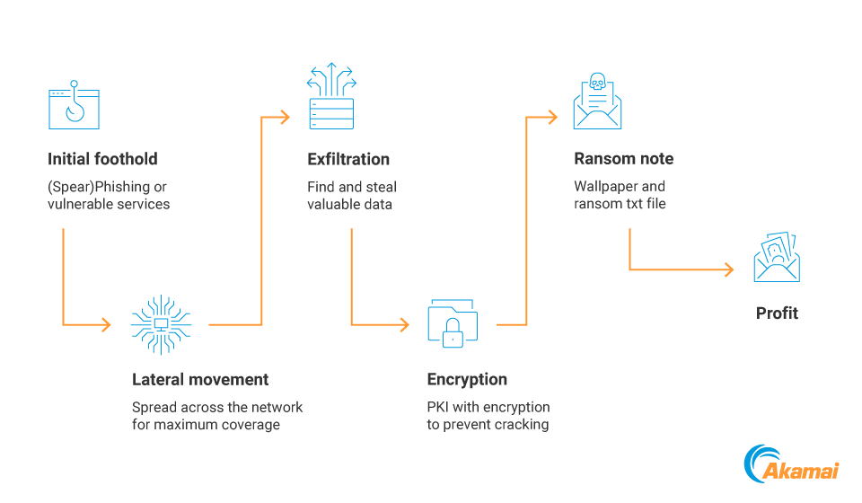 Die Kill Chain von Ransomware: Es beginnt mit dem ersten Zugriff, gefolgt von lateraler Netzwerkbewegung, Exfiltration und Verschlüsselung, und endet mit einem Erpresserschreiben und einem potenziellen Gewinn (für die Ransomware-Betreiber).