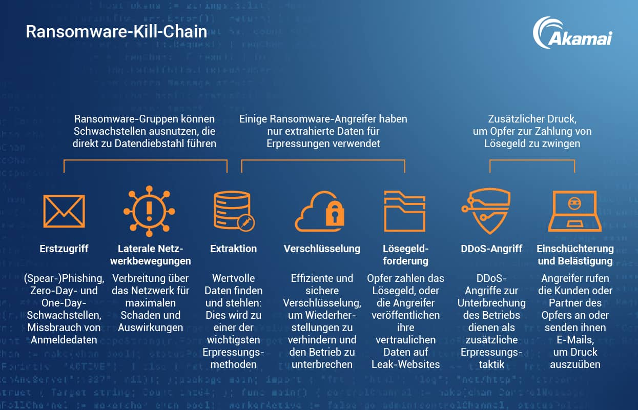 Ransomware-Kill-Chain