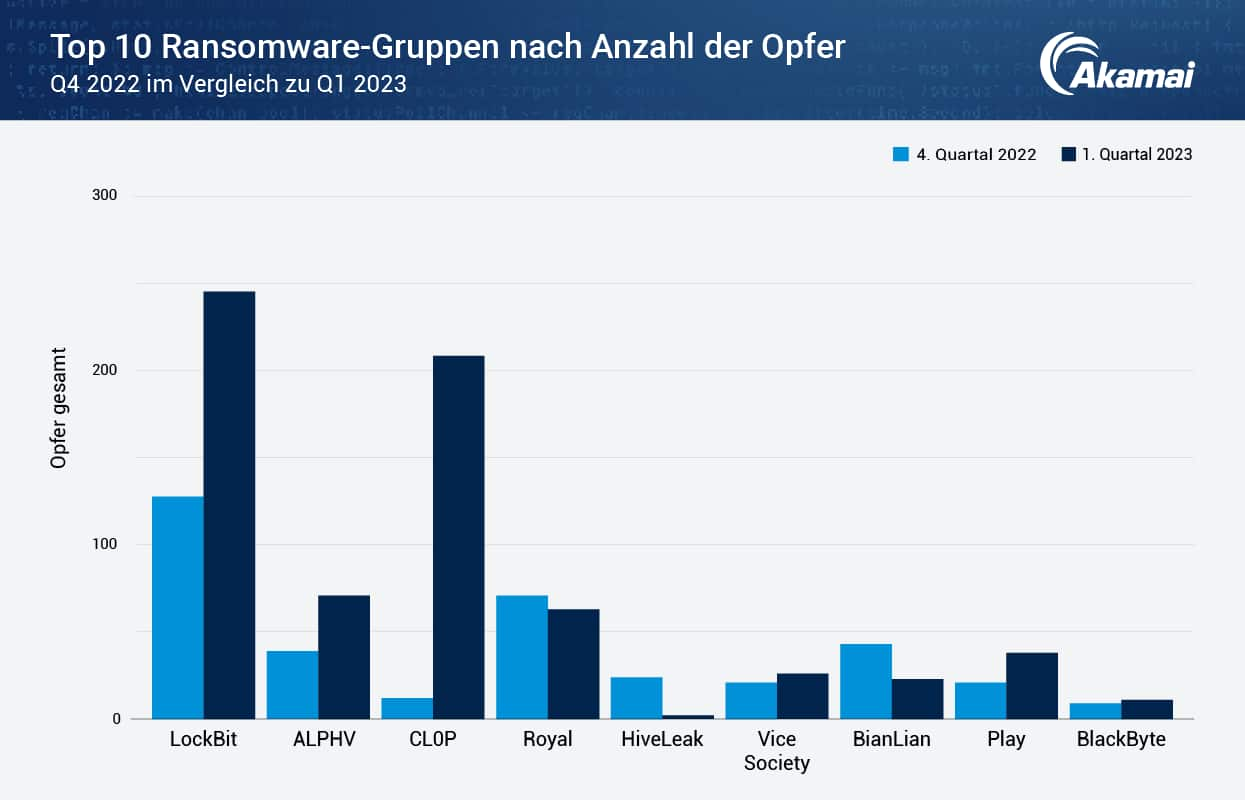 Top 10 der Ransomware-Gruppen nach Anzahl geschädigter Unternehmen