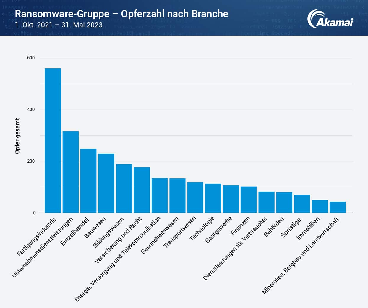 Durch Ransomware-Gruppen geschädigte Unternehmen nach Branchen