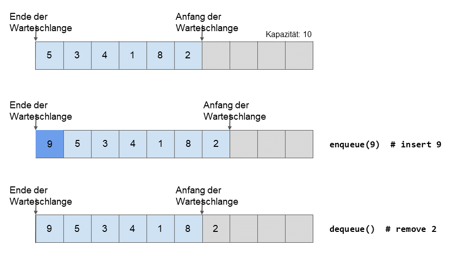 Screenshot: Entfernen eines Elements aus der Warteschlange