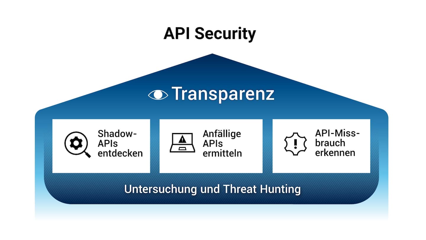 API Security