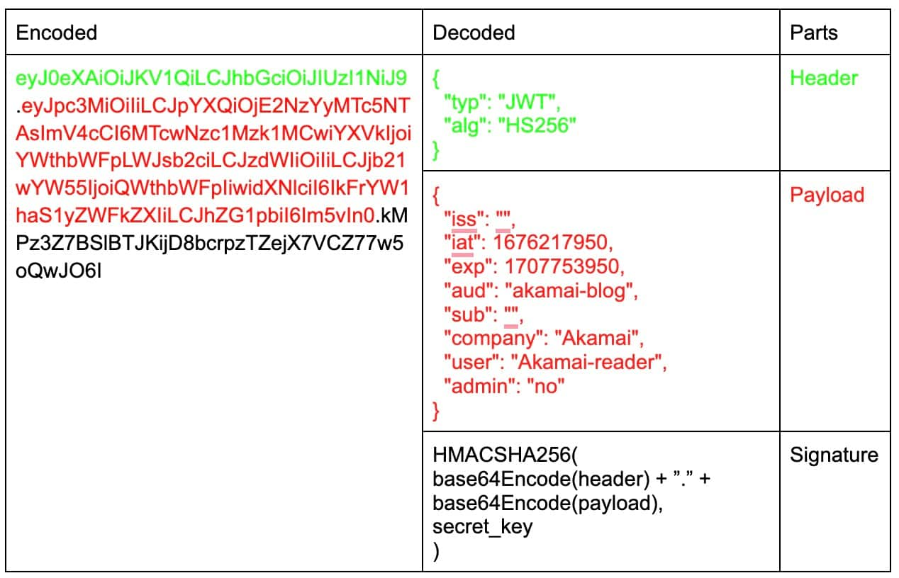 Der JOSE-Header wird sowohl für JWT als auch für JSON Web Encryption (JWE) verwendet