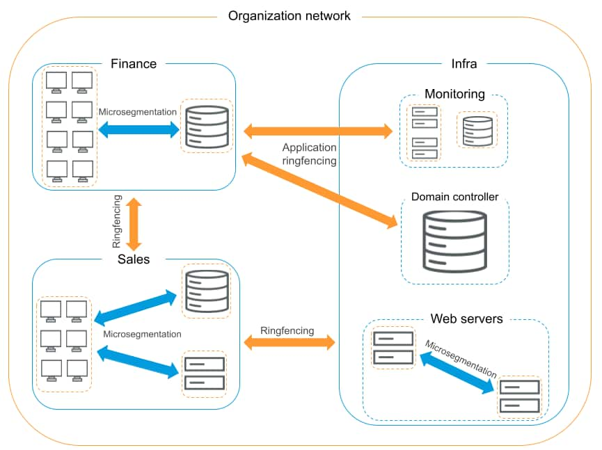 Ein Diagramm, das ein theoretisches Netzwerk zeigt: Das Unternehmen hat ein Infrastruktur-, ein Finanz- und ein Vertriebssegment. Das Finanzsegment umfasst Desktopcomputer und einen Datenbankserver. Die Segmentierung unter ihnen wird als Mikrosegmentierung bezeichnet. Das Vertriebssegment umfasst Desktopcomputer, einen Server und eine Datenbank. Die Segmentierung zwischen den Desktopcomputern und den Servern wird als Mikrosegmentierung bezeichnet. Das Infrastruktursegment umfasst einen Domaincontroller, ein Untersegment zur Überwachung und ein Untersegment für Webserver. Die Segmentierung zwischen Webservern ist eine Mikrosegmentierung. Die Segmentierung zwischen dem überwachenden Untersegment bzw. dem Domaincontroller und dem Finanzsegment kann als Anwendungs-Ringfencing betrachtet werden – und die allgemeine Segmentierung zwischen den drei Segmenten als allgemeines Ringfencing.