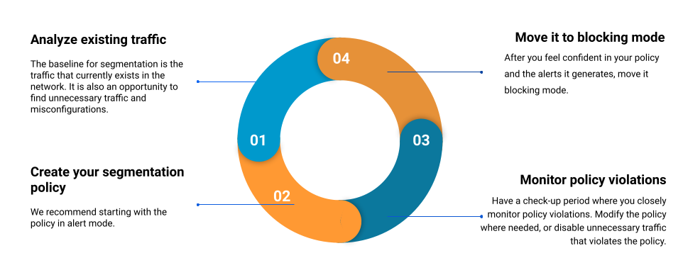 Ein Flussdiagramm des allgemeinen Segmentierungsworkflows: Dieser Zyklus besteht aus vier Teilen: Analyse des vorhandenen Traffics, Erstellung der Segmentierungsrichtlinie, Überwachung von Richtlinienverstößen und Versetzen der Richtlinie in den Sperrmodus.