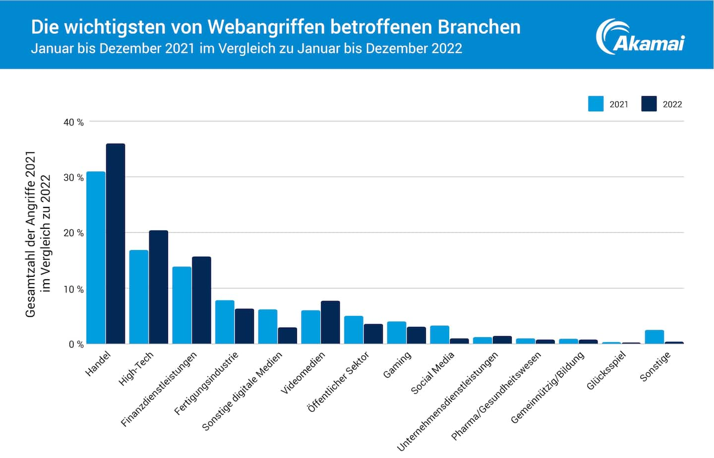 Die wichtigsten von Webangriffen betroffenen Branchen