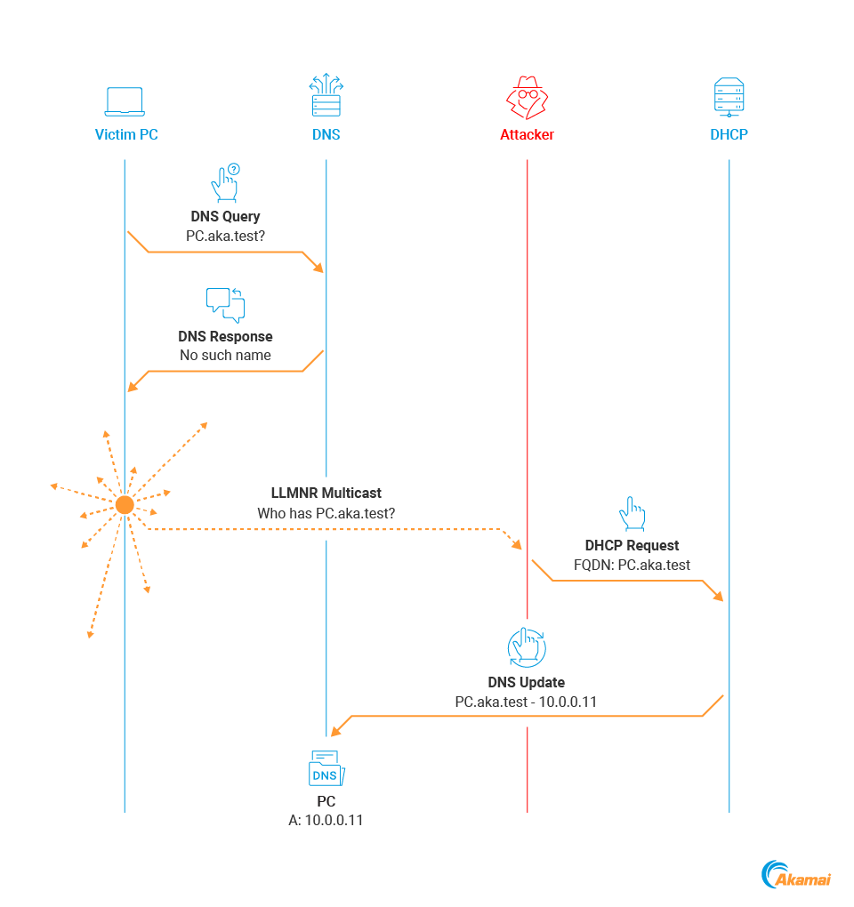  Nachdem wir einen potenziell toten Host identifiziert haben, können wir einen übereinstimmenden DNS-Datensatz erstellen, indem wir ein DHCP DNS Dynamic Update senden (Abbildung 11).