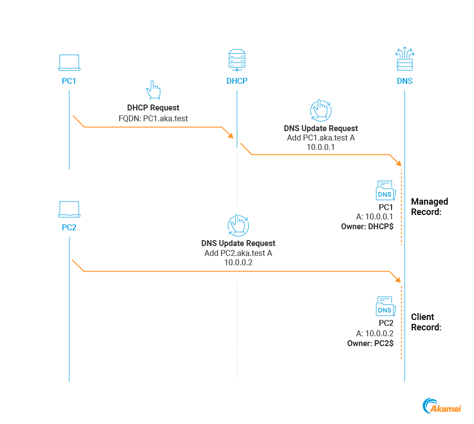 Im Kontext von DHCP-DNS-Angriffen muss zwischen zwei Arten von DNS-Datensätzen unterschieden werden (Abbildung 12).