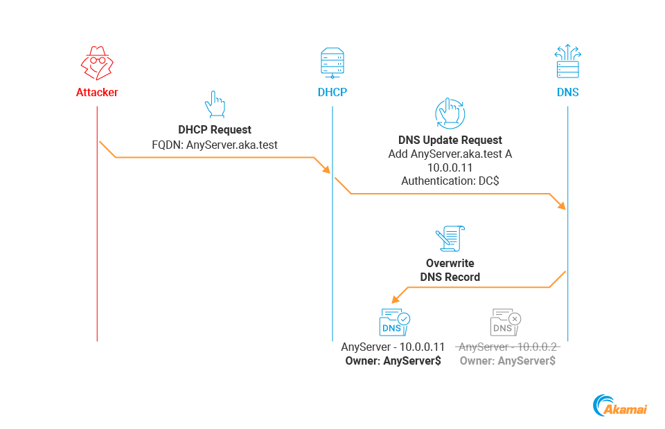 Das ist eine große Sache. Wenn der DHCP-Server ein DC ist, hat er Berechtigungen für alle Datensätze in der Zone, und Angreifer können damit jeden DNS-Datensatz in der ADI-Zone überschreiben – als nicht authentifizierter Nutzer! Der Angriff ist in Abbildung 20 dargestellt.