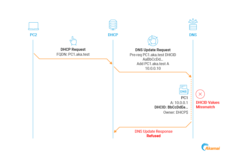 Jeder Versuch, einen Client-Datensatz von einem DHCP-Server zu aktualisieren, schlägt fehl (Abbildung 25).