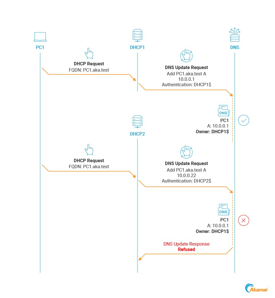 Das zweite Problem tritt auf, wenn mehrere DHCP-Server zusammenarbeiten müssen. In diesem Beispiel haben wir zwei DHCP-Server – DHCP1 und DHCP2 –, und ein Client-PC1 registriert einen DNS-Datensatz über DHCP1.