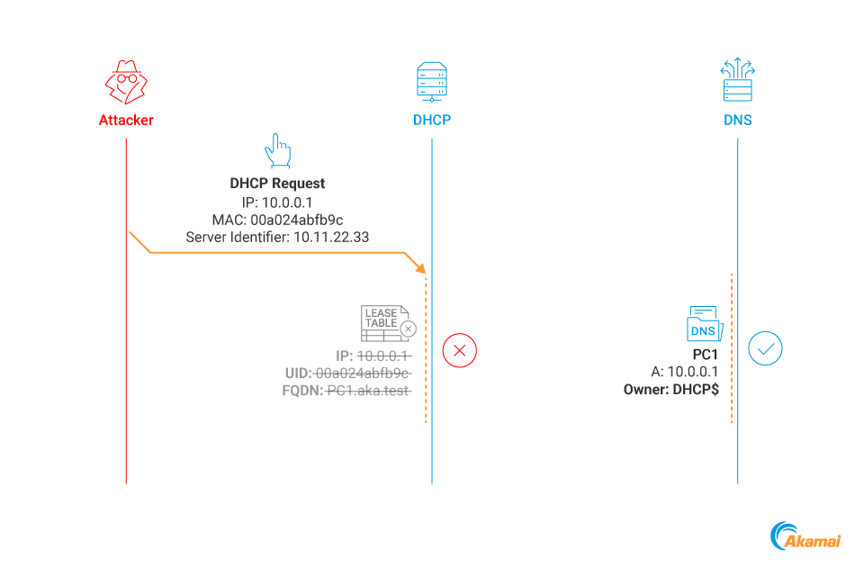 Anschließend wird der IP-Lease gelöscht, ohne den zugehörigen DNS-Datensatz zu löschen (Abbildung 9).