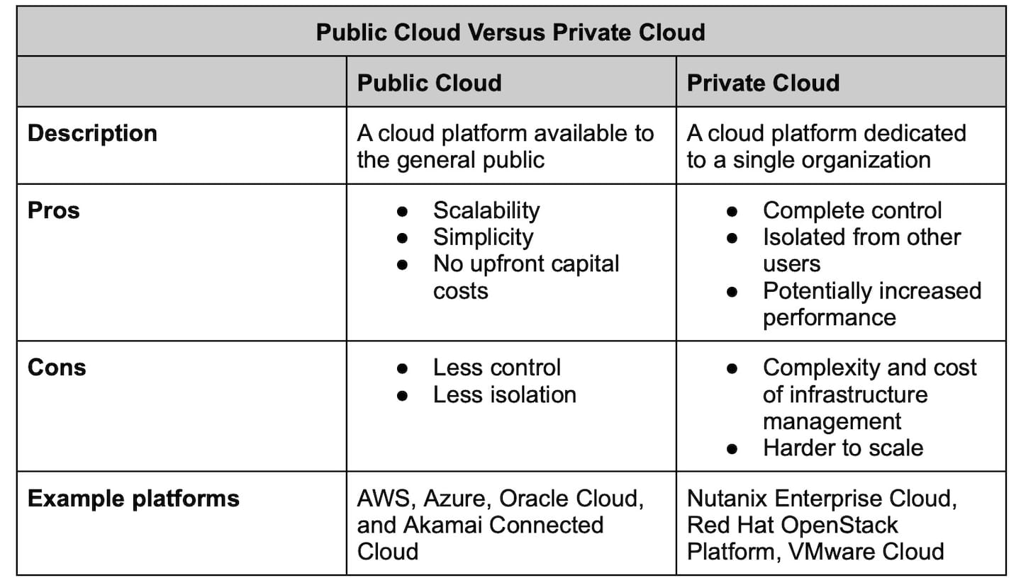 In Tabelle 1 sind die Vor- und Nachteile von Public-Cloud-Plattformen im Vergleich zu Private-Cloud-Plattformen aufgeführt.