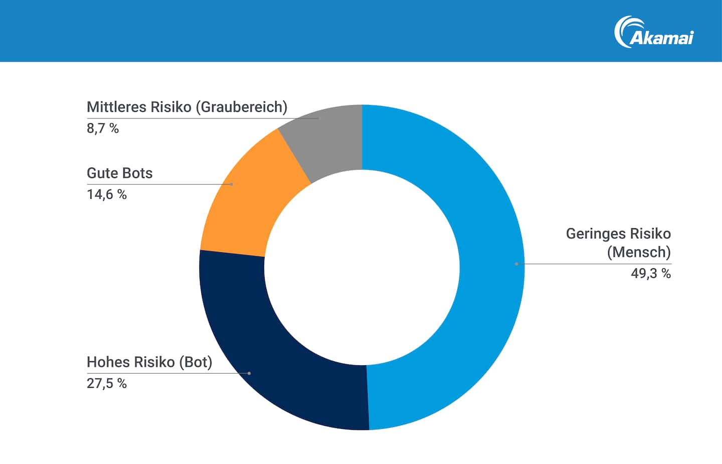 They analyzed 6.9 billion requests to identify and characterize them (Figure 1).