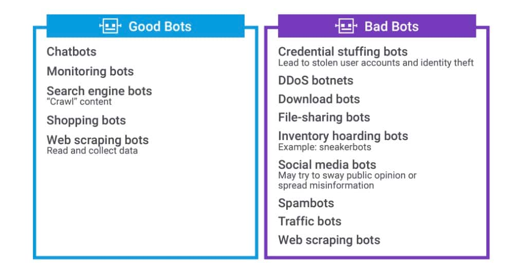 Um festzustellen, ob ein Angreifer ein Bot oder ein Mensch ist, oder um zwischen „guten“ und „schlechten“ Bots zu unterscheiden (Abbildung 1), müssen erfahrene menschliche Experten die besonderen Kundenumgebungen verstehen und geeignete Schutzmaßnahmen ergreifen.