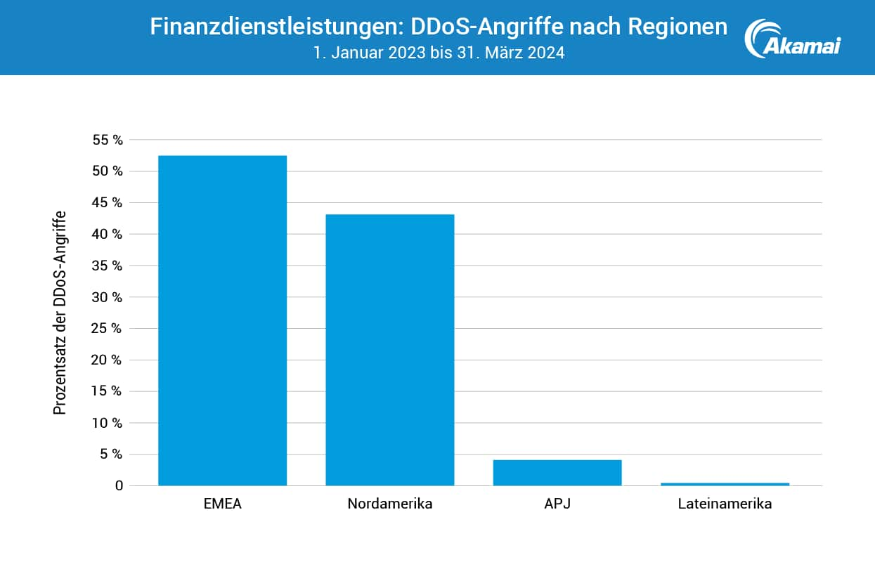 Finanzdienstleistungen: DDoS-Angriffe nach Regionen