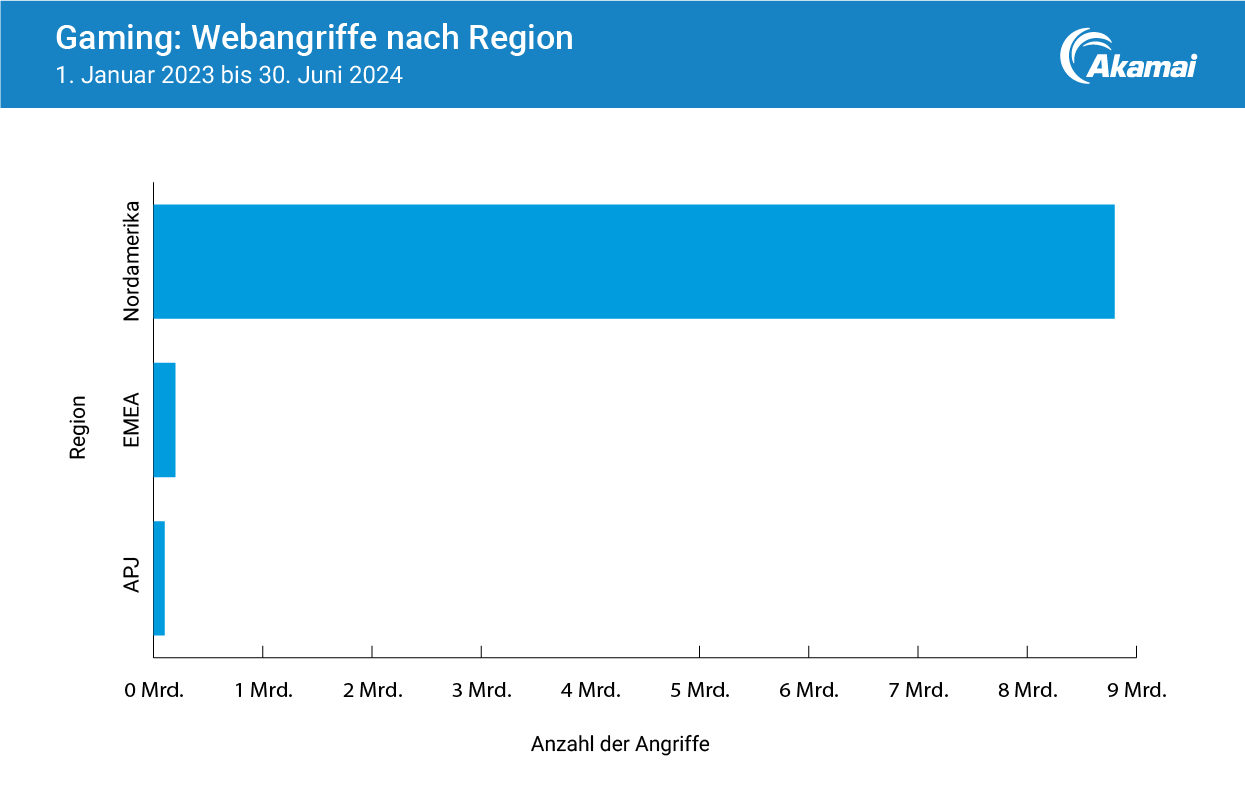 Gaming: Webangriffe nach Region