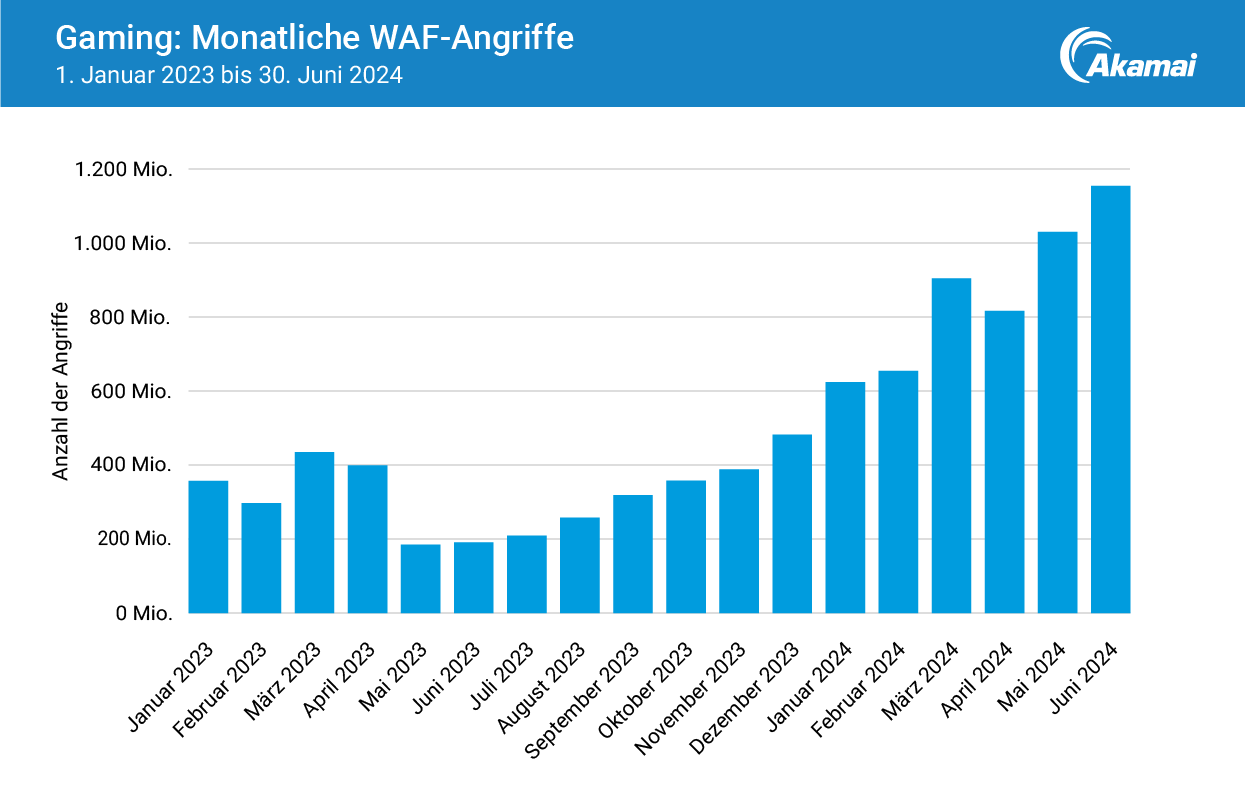 Gaming: Monatliche WAF-Angriffe