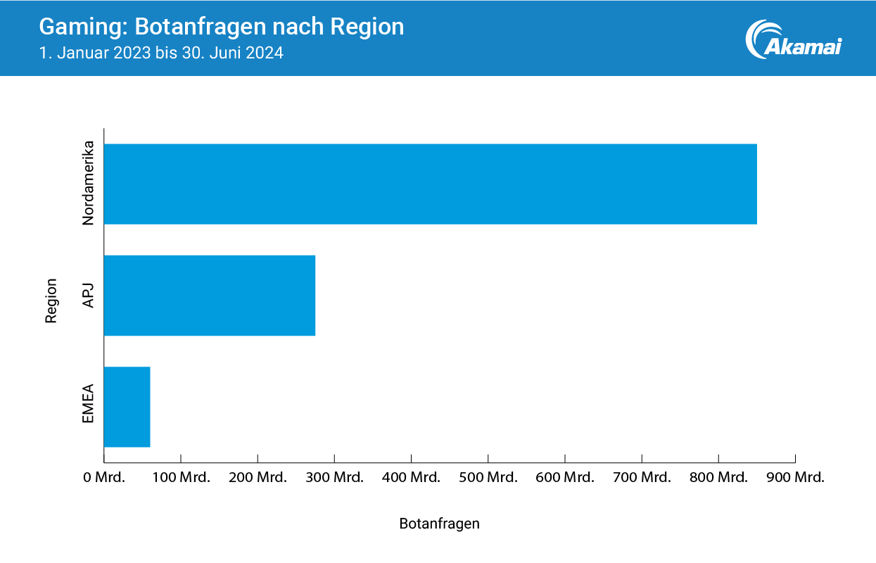 Gaming: Botanfragen nach Region