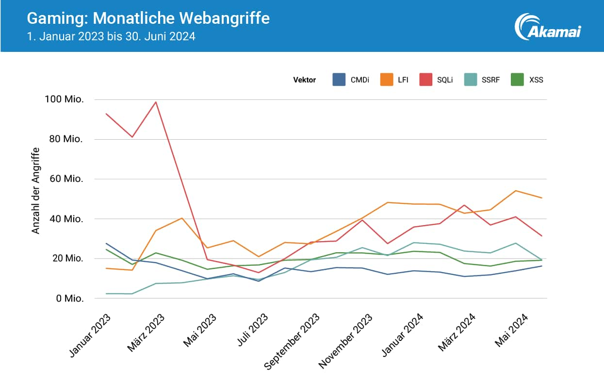 Gaming: Monatliche Webangriffe