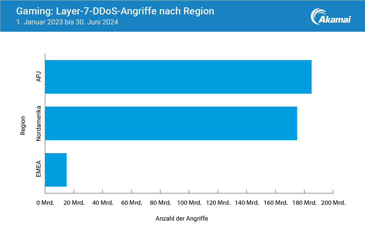 Gaming: Layer-7-DDoS-Angriffe nach Region