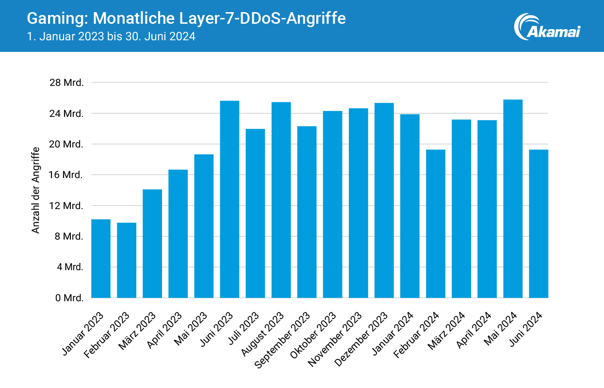 Gaming: Monatliche Layer-7-DDoS-Angriffe