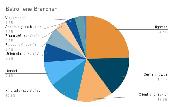 Betroffene Branchen