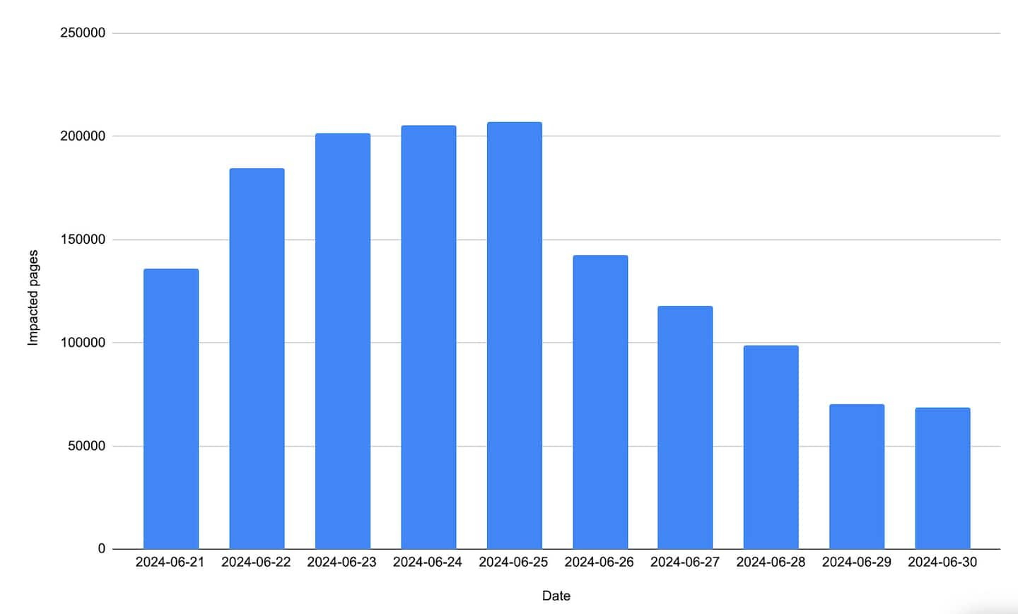 Wir beobachteten, dass mehr als 40 Kunden Ressourcen von polyfill.io geladen hatten. Bei einigen dieser Kunden waren täglich Zehntausende von Seiten betroffen (Abbildung 2).