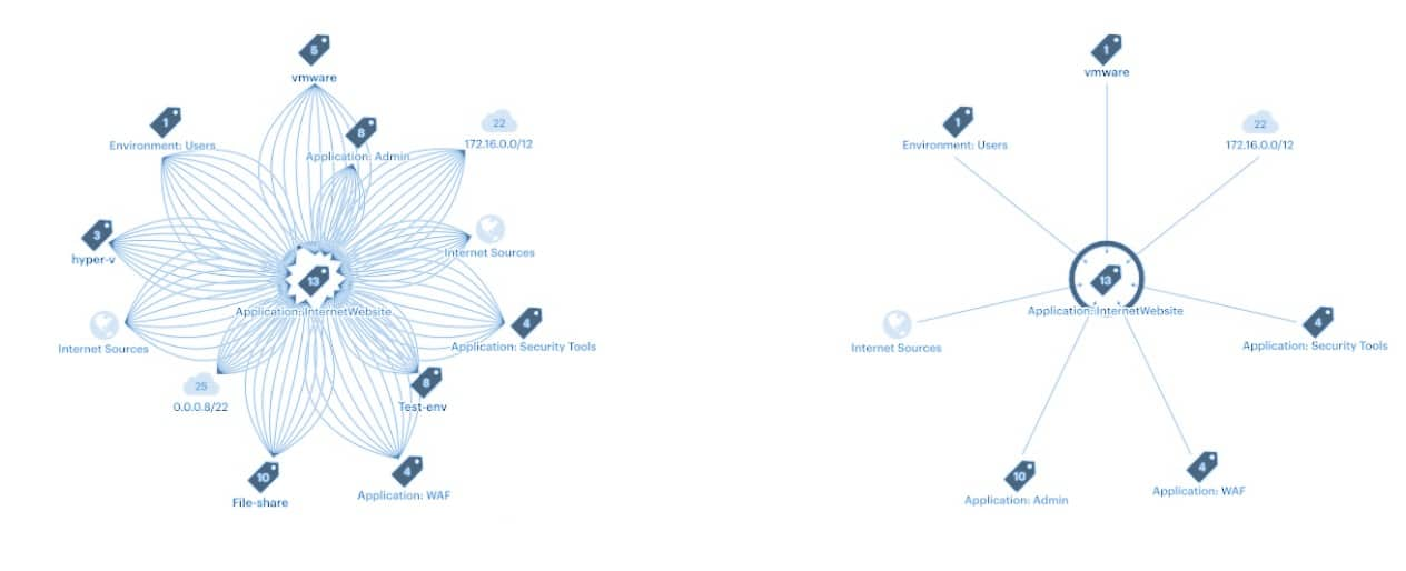 Für den internen Traffic (East-West) ist Mikrosegmentierung das einzige Tool, das diese Art von Erkenntnissen und Kontrolle mit ausreichender Granularität bereitstellt, um Zero Trust möglich zu machen (Abbildung 1). 