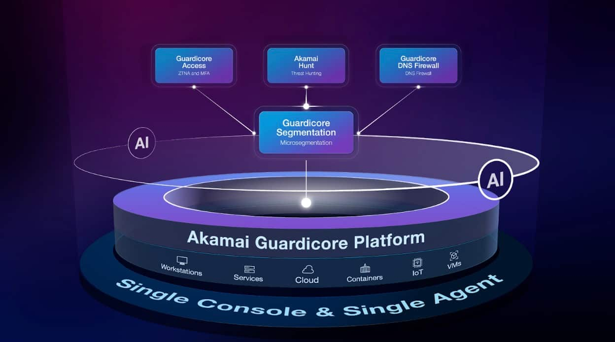 Eine visuelle Darstellung der Akamai Guardicore Platform, die auf einer einzigen Konsole und einem einzelnen Agenten basiert und Workstations, Services, Cloud, Container, IoT und VMs mit Segmentierung, ZTNA, DNS-Firewall und Threat-Hunting-Funktionen unterstützt.