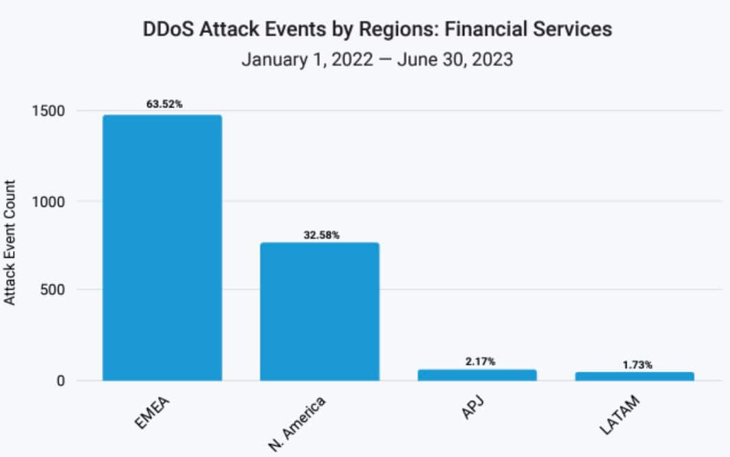 Vielleicht lässt sich diese regionale Verschiebung bei DDoS-Angriffen auf die Finanzdienstleistungsbranche mit dem pro-russischen Hacktivismus besser erklären, denn inzwischen kommt es in EMEA zu fast doppelt so vielen Vorfällen wie in Nordamerika (Abbildung 4).