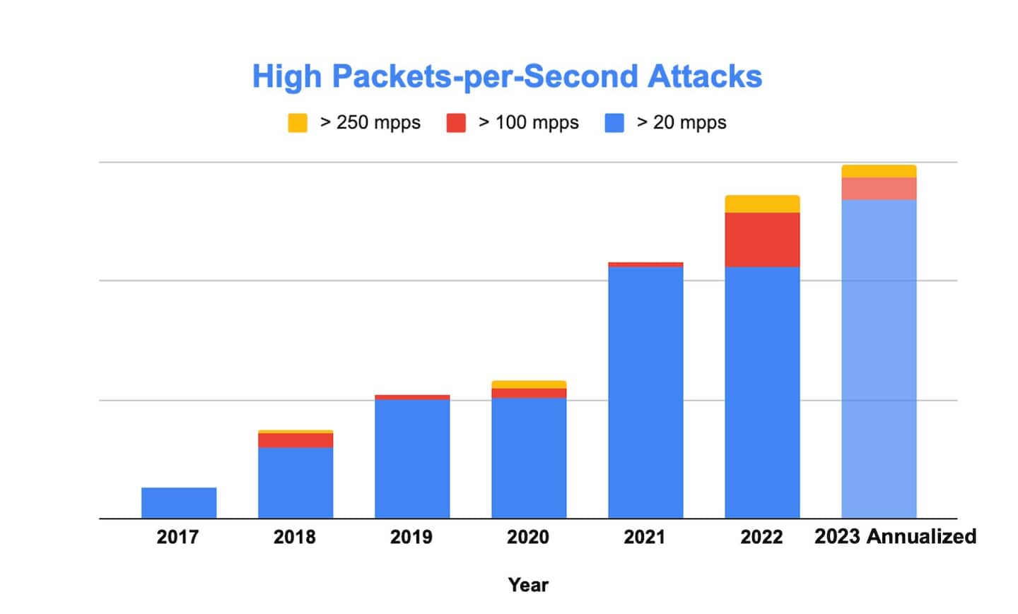 Akamai verzeichnete 2023 die höchste Anzahl solcher Angriffe – ein Anstieg von fast 50 % gegenüber 2021 (Abbildung 1). 