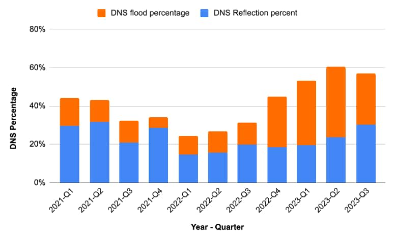 Fast 60 % der 2023 von Akamai abgewehrten DDoS-Angriffe hatten eine DNS-Komponente (Abbildung 2). 