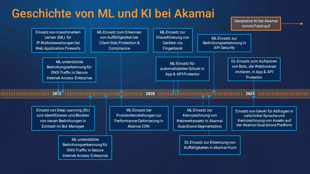 Geschichte von ML und KI bei Akamai