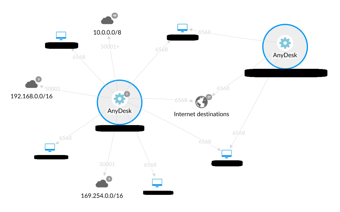 Von Akamai Guardicore Segmentation Reveal generiertes Netzwerkabbild, das die Kommunikation von AnyDesk im Netzwerk hervorhebt