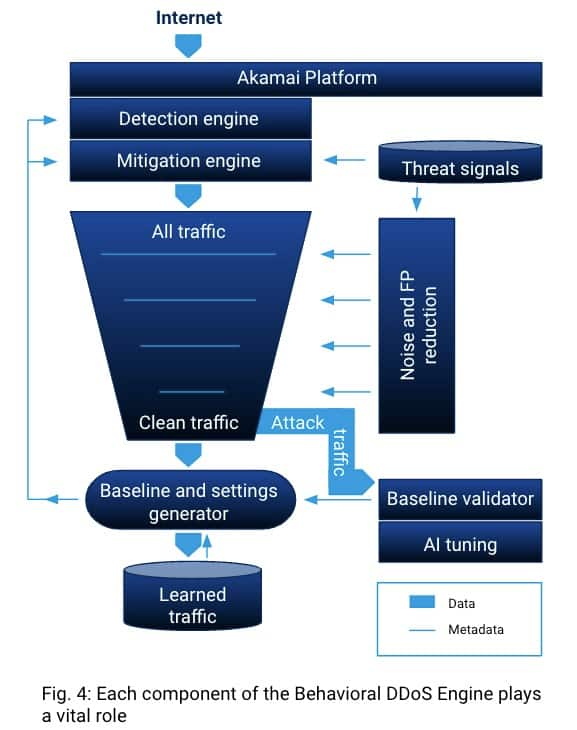 Komponenten der Behavioral DDoS Engine in einem Diagramm