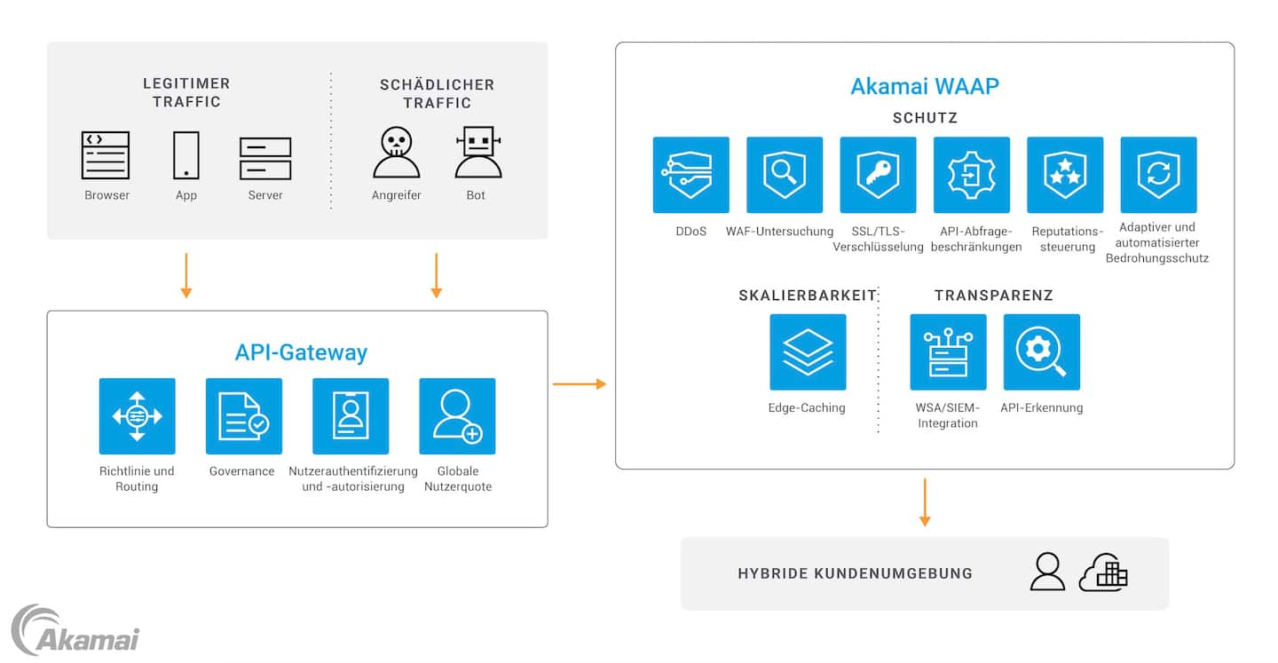 Der Traffic wird durch API Gateway und dann durch App & API Protector geschützt, bevor er die Kundenumgebung erreicht