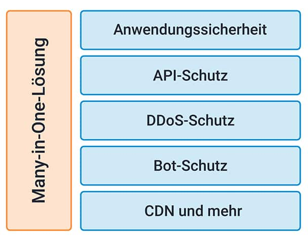 App & API Protector ist als Many-in-One-Lösung konzipiert